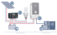 Solar home system inverter